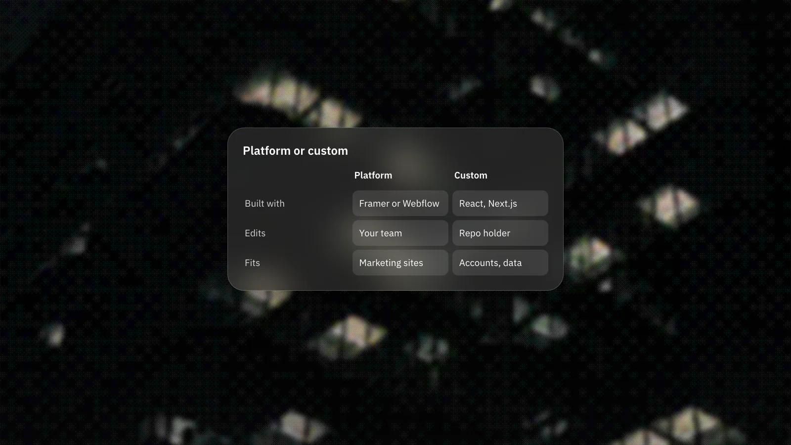 A comparison of a platform build and a custom build by what each is built with, who edits it and when it fits.