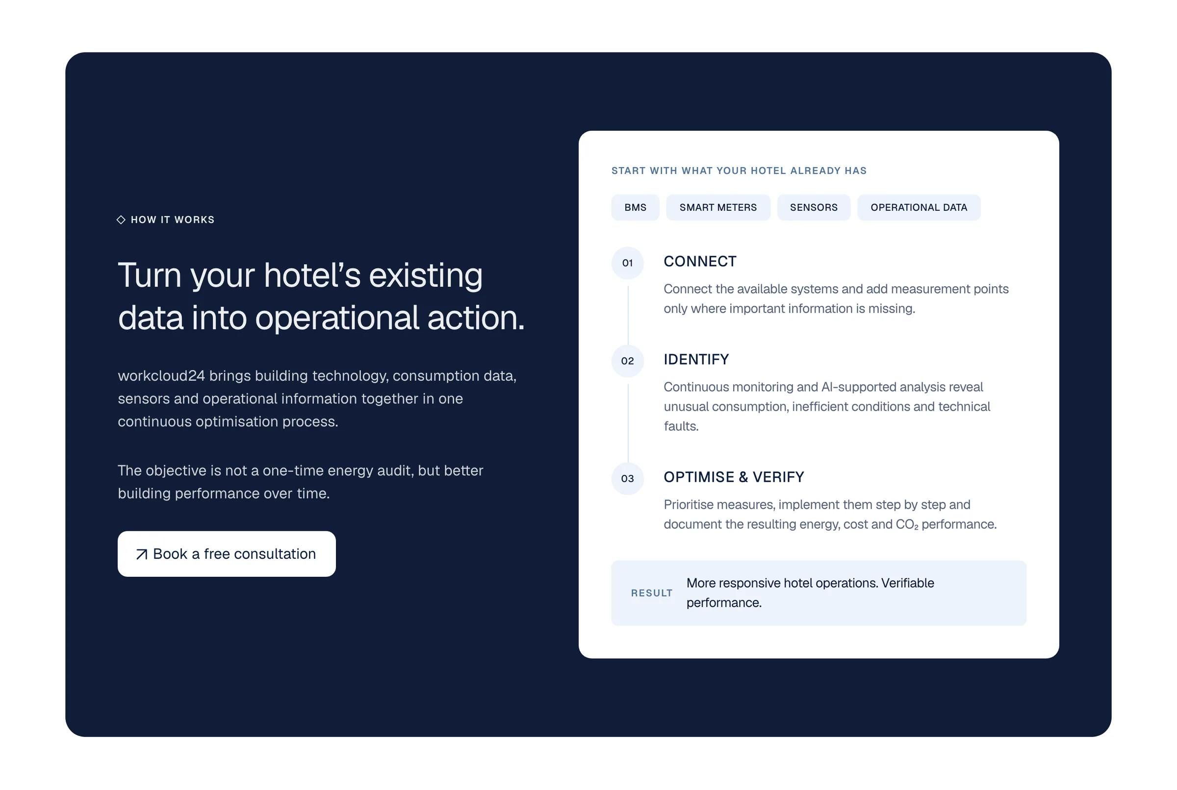 Hospitality How it works section: connect, identify, optimise and verify