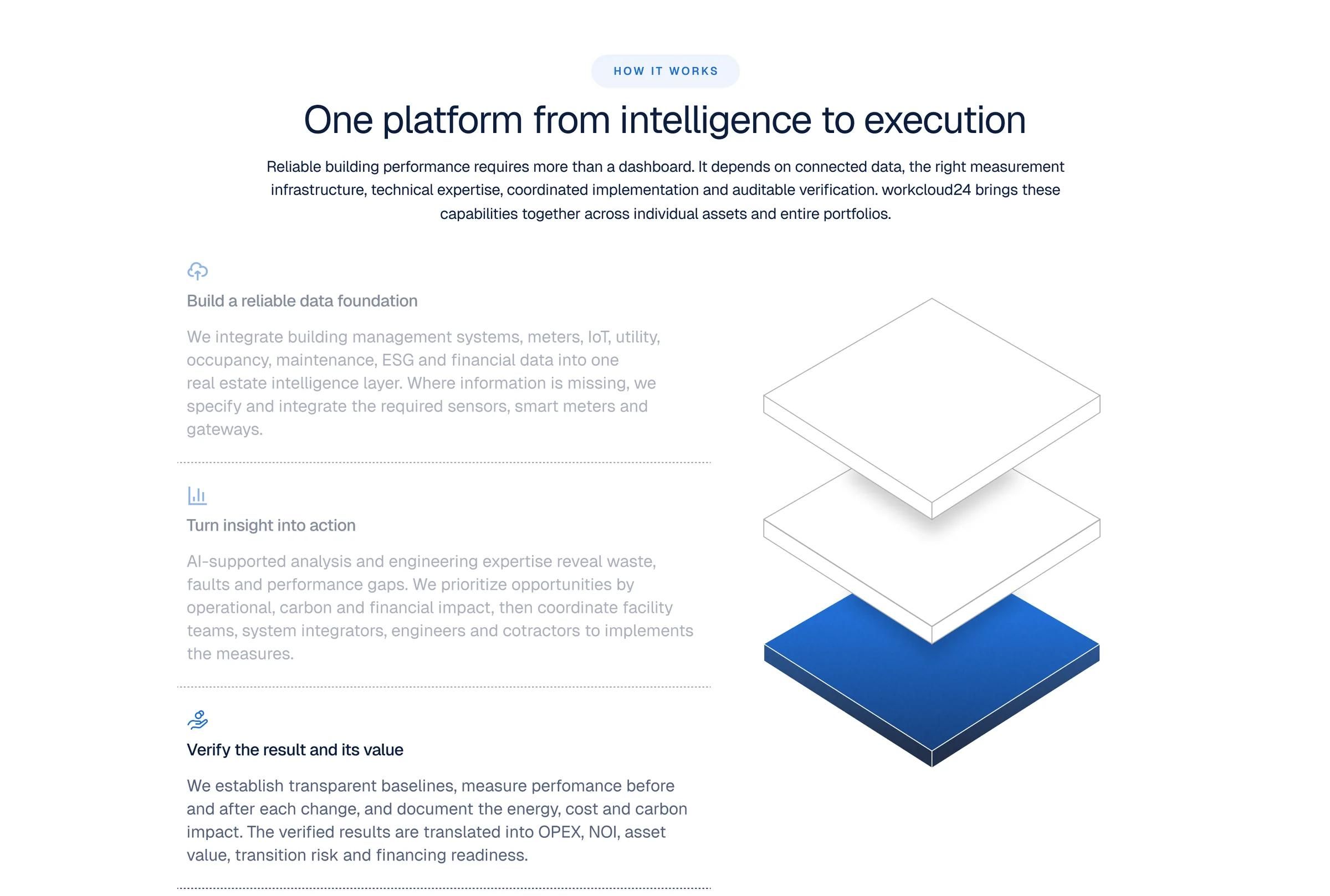 How it works design with three steps beside a layered platform illustration