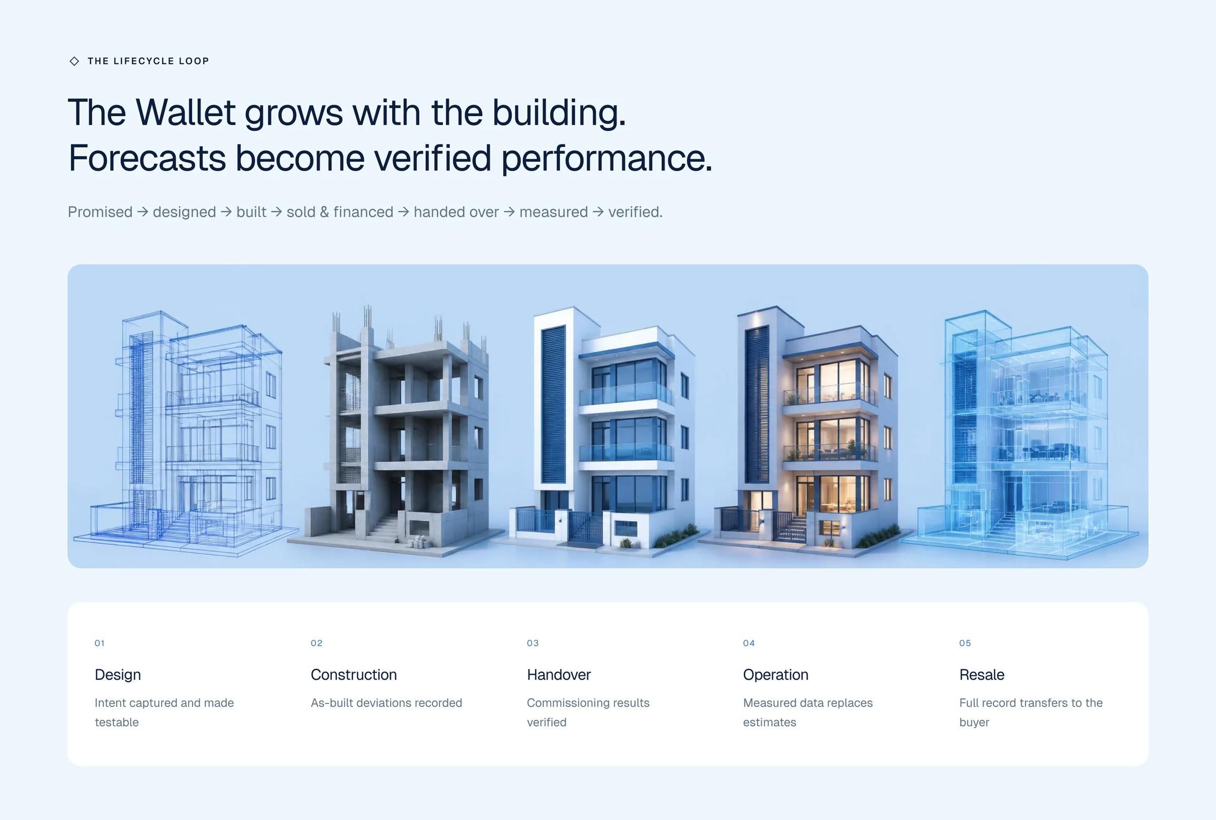 Residential lifecycle section design: the Wallet grows with the building